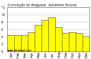 Conceicao do Araguaia Brazil Annual Precipitation Graph